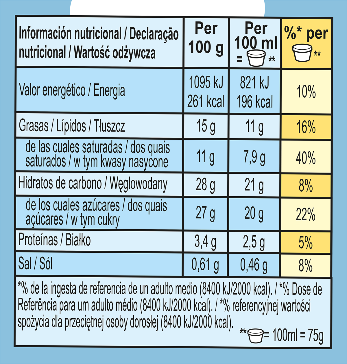 Dados nutricionais